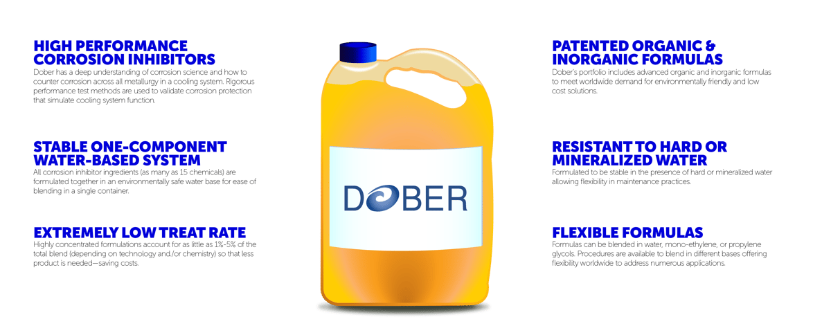 Additives for Coolant 