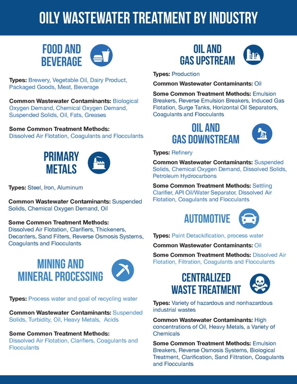 Oily by Industry Picture