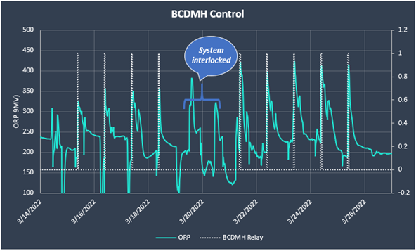 BCDMH_Control