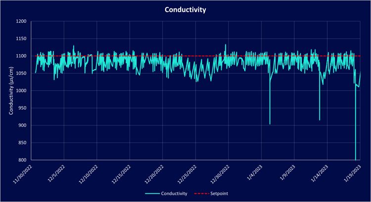 Case_Study_Conductivity