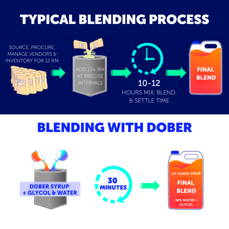 Graphic showing process of cooling blending with Dober syrups