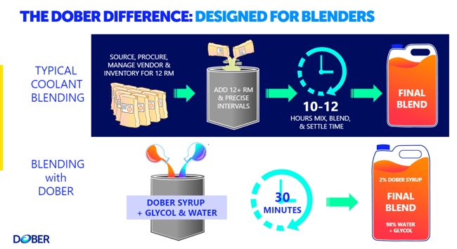 Coolant blenders