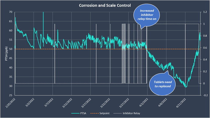 Corrosion_Scale_Control_Extended