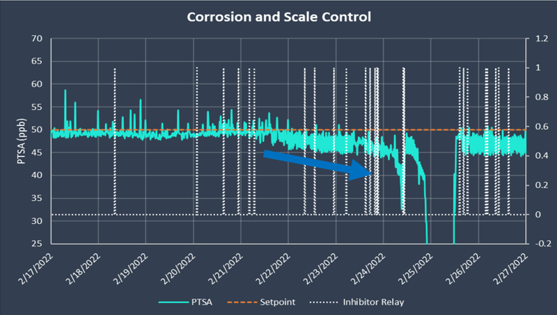 Corrosion_Scale_Control_Graph-1