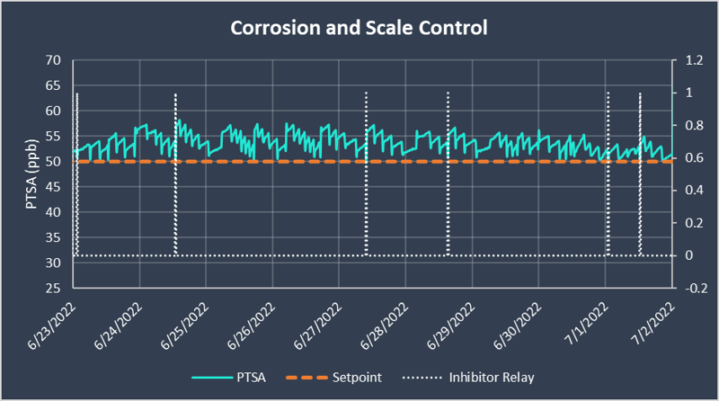 Corrosion_Scale_Control_Graph_2