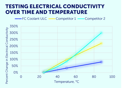 EC-Time-Temperature-Test