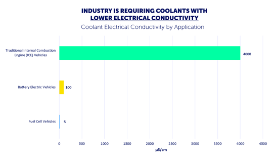 low electrical conductivity