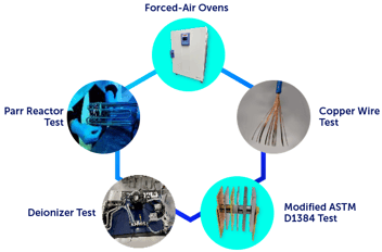 graphic showing various performance fluids test procedures