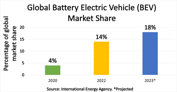 chart showing global battery electric vehicle market share