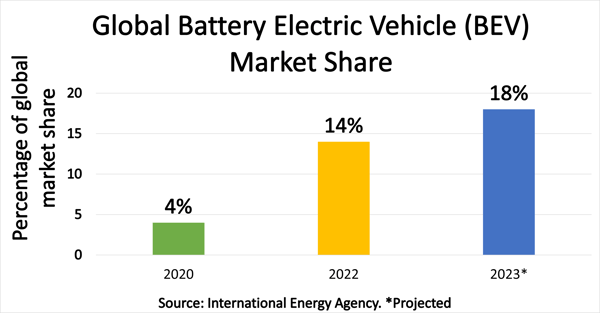 IEA-BEVMarketShare-Data