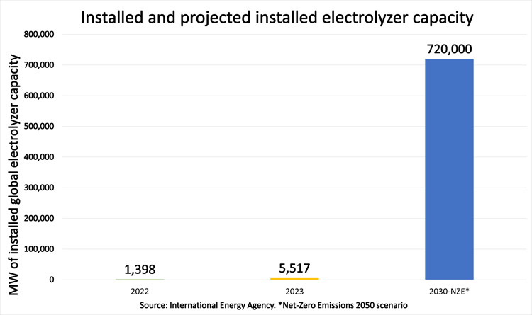 IEA-Electrolyzer-Data-3