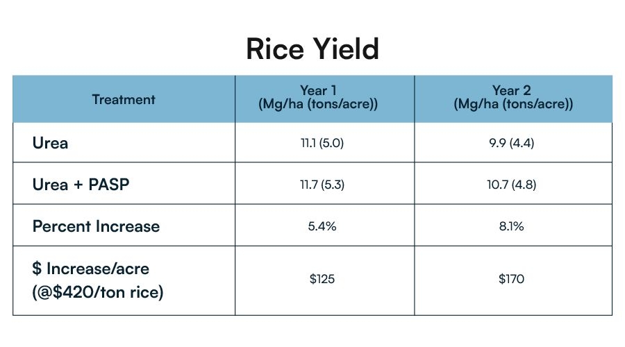 Increased-Agronomy-Yields-2