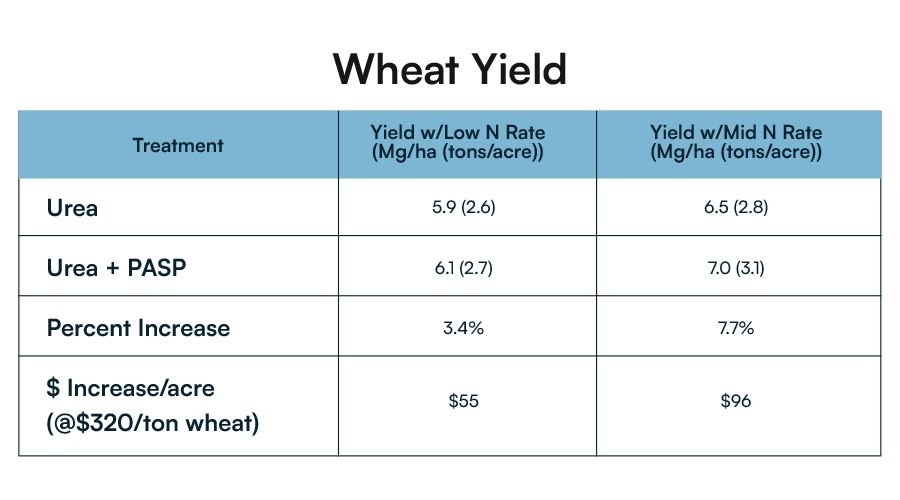 Increased-Agronomy-Yields-3
