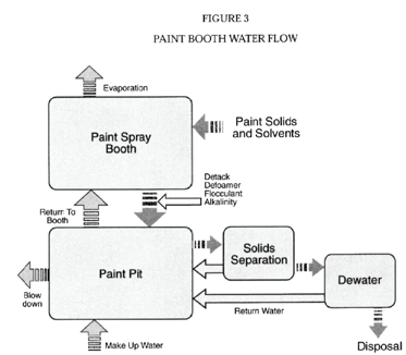 Paint Booth Water Flow