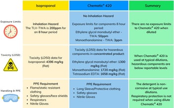 Why Isopropanol (IPA) should not be used to clean Cannabis / CBD / Hemp Residues