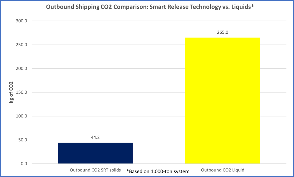 SRT-Outbound-CO2-Comparison-1