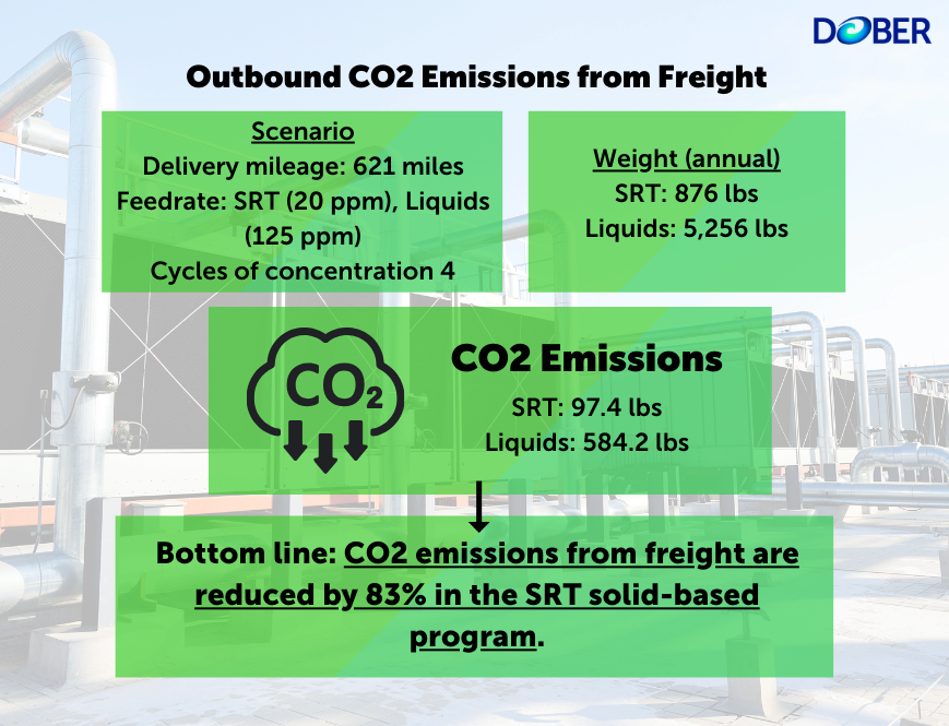 SRT-Outbound-CO2-Emissions
