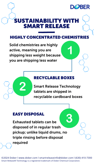 Graphic showing ways Smart Release Technology promotes sustainability