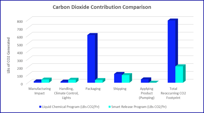 Solids-Liquids-CO2-Comparison