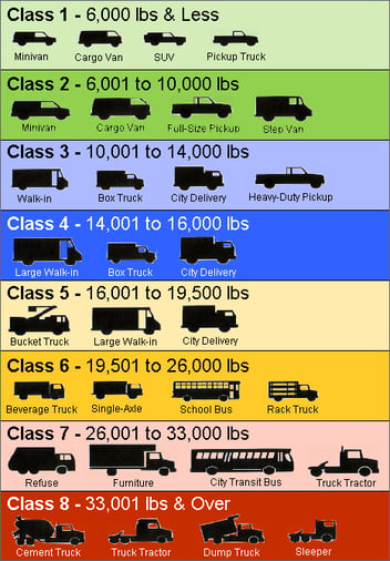 breakdown of vehicle classifications by gross vehicle weight rating