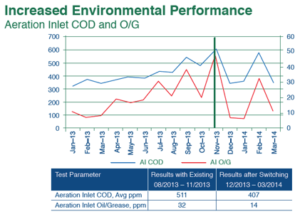 increased_environmental_performance