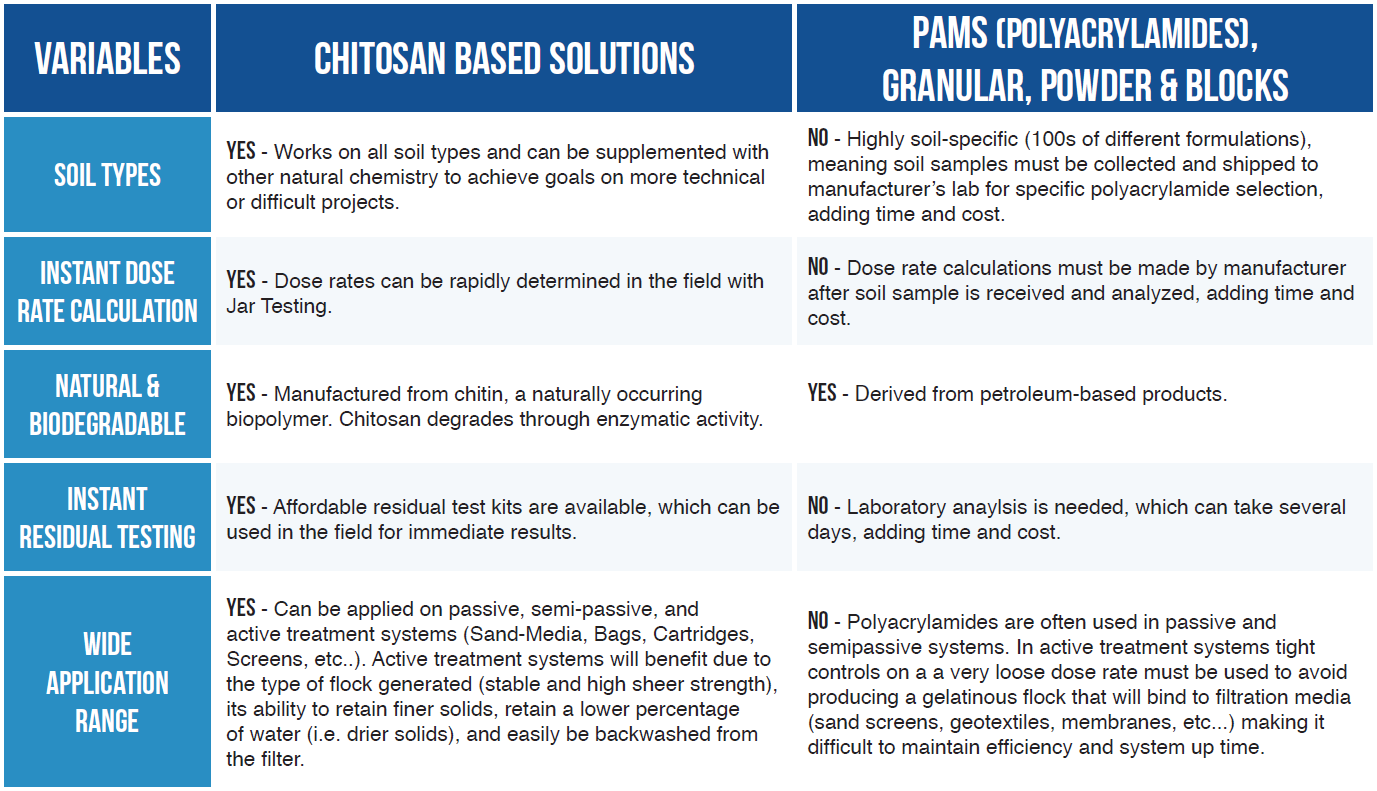 chitosan and pam water treatment