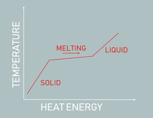 EV battery cooling phase change