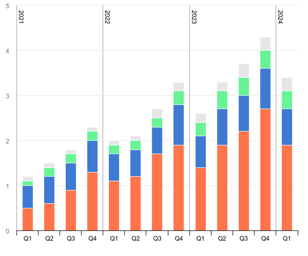 IEA chart showing global EV sales from 2021-2024