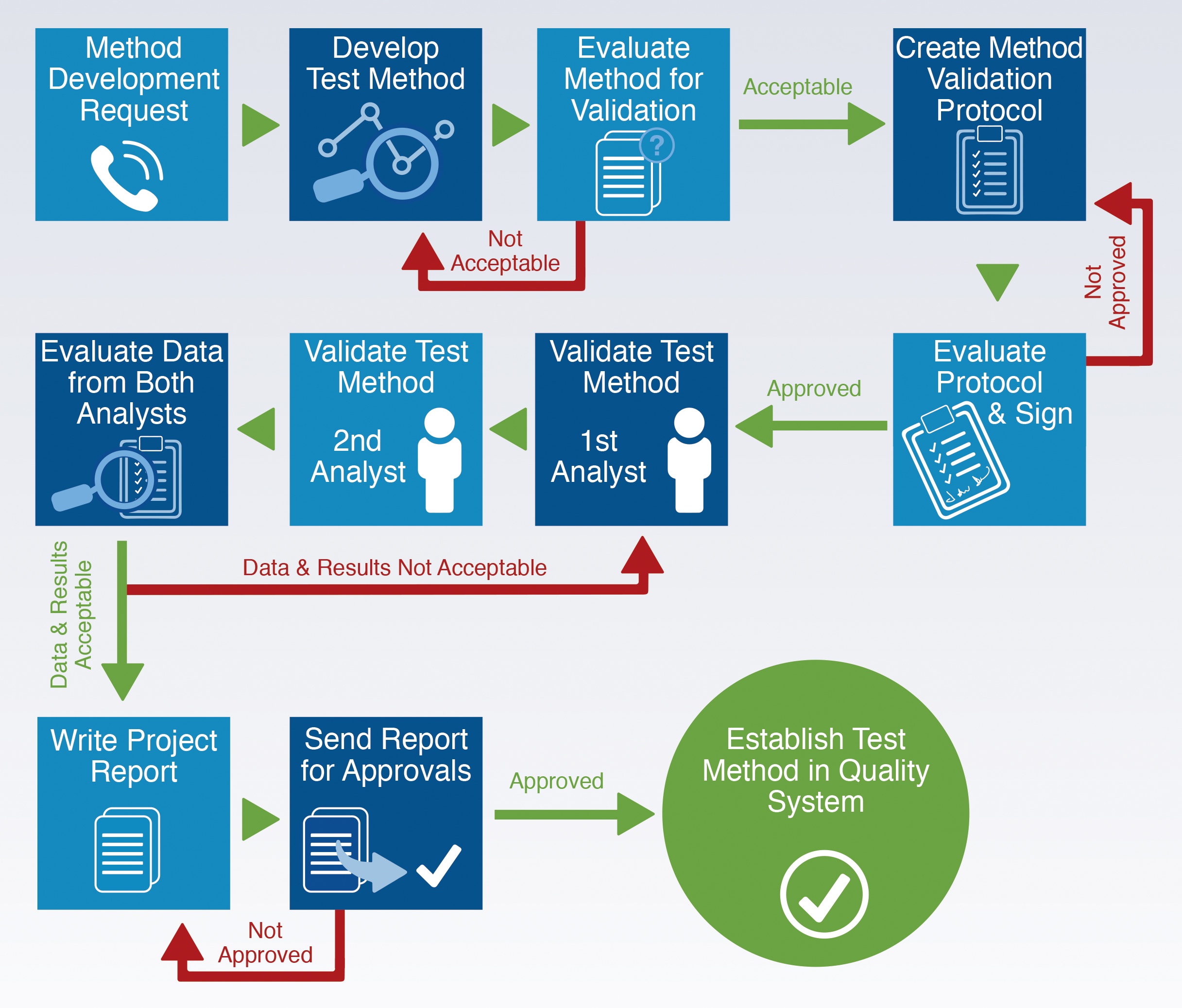 Cleaning validation method support process