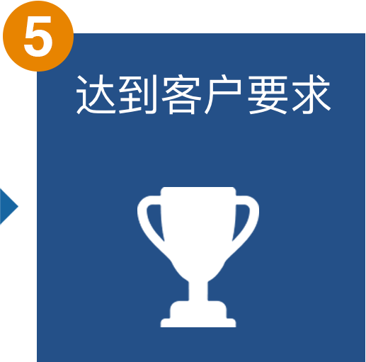 我们的流程