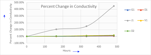 percent change in conductivity chart of vehicle coolant samples