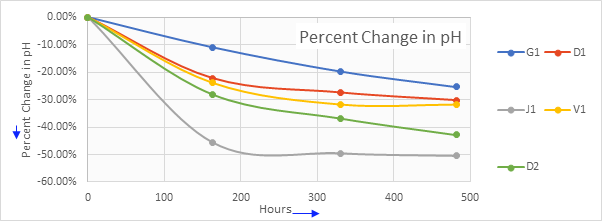 percent change of pH chart of vehicle coolant samples